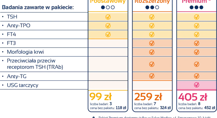 Tabela porównująca pakiety badań tarczycy: Podstawowy, Rozszerzony, Premium, z cenami i listą badań.