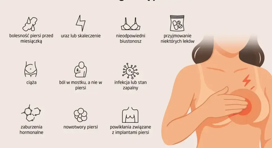 Ilustracja przedstawia możliwe przyczyny bólu piersi: odległości przed miesiączką, urazy, nieodpowiedni biustonosz, leki, ciążę, ból w mostku, infekcje, zaburzenia hormonalne, nowotwory i implanty.