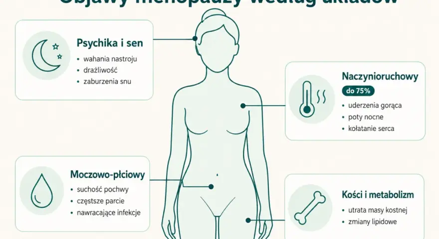 Ilustracja przedstawia objawy menopauzy: psychika i sen, naczynioruchowe, moczowo-płciowe, kości i metabolizm.