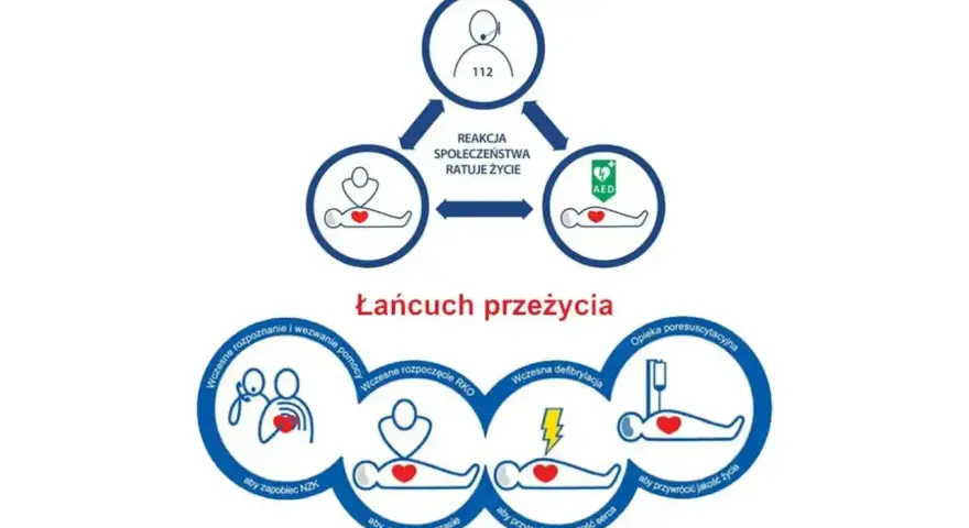 Schemat "Łańcuch przeżycia" pokazuje kluczowe etapy pierwszej pomocy: rozpoznanie, wezwanie pomocy, RKO, defibrylację i opiekę poresuscytacyjną.