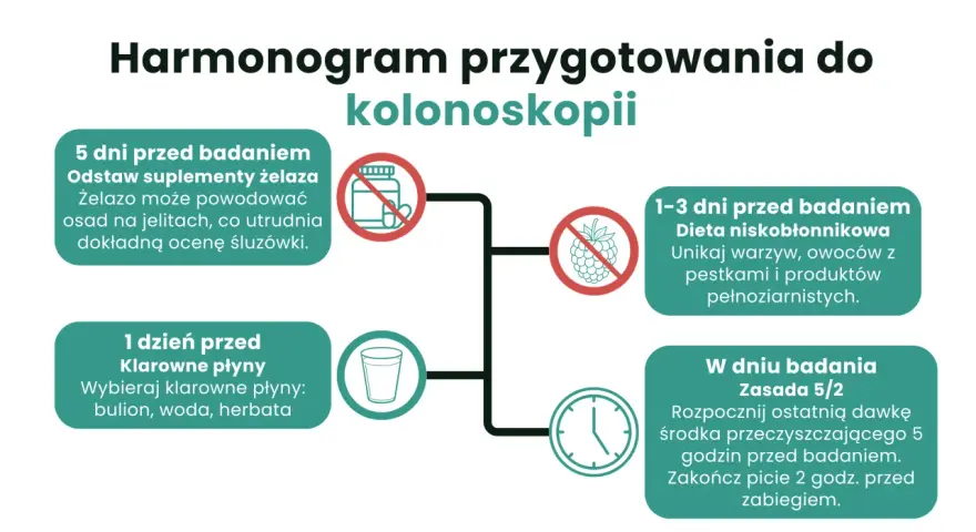 Grafika przedstawia harmonogram przygotowania do kolonoskopii z ikonami: zakaz suplementów żelaza, maliny, szklanka i zegar.
