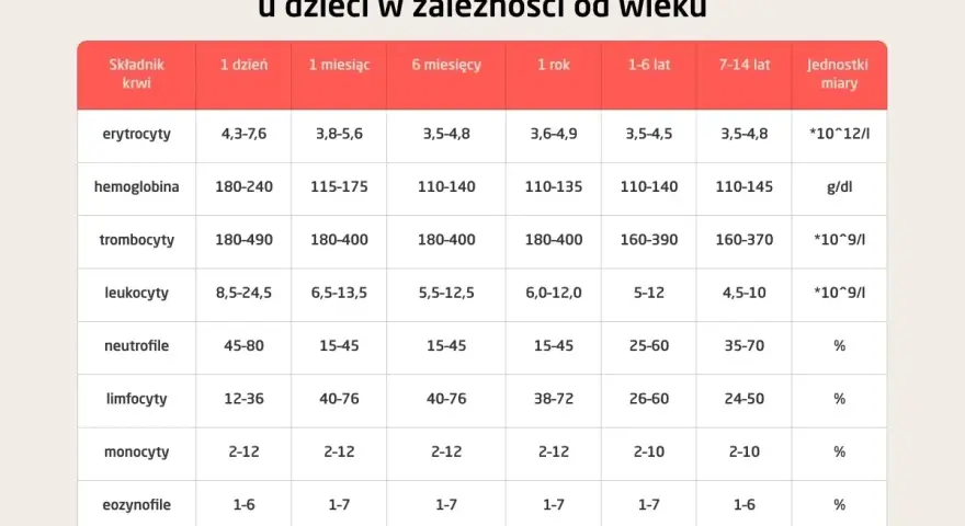 Tabela z normami morfologii krwi dla dzieci w różnym wieku, zawierająca składniki krwi i jednostki miary.
