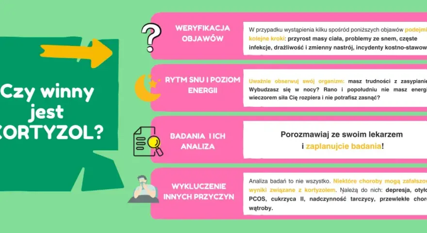 Grafika z pytaniem "Czy winny jest KORTYZOL?" i ikonami symbolizującymi objawy, sen, badania i wykluczenie przyczyn.