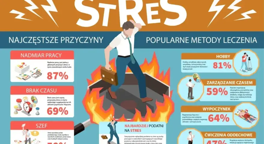 Człowiek w ogniu, symbolizujący stres, ucieka przed nadmiarem pracy, brakiem czasu i szefem. Deprywacja snu i odpoczynku potęguje problem.