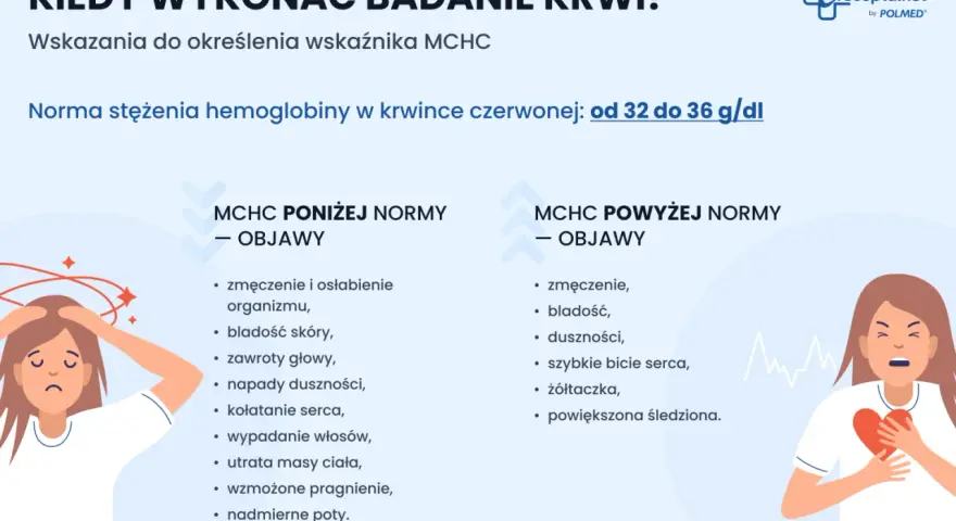Ilustracja przedstawia dwie kobiety, jedną z objawami poniżej normy MCHC, drugą z objawami powyżej normy MCHC.