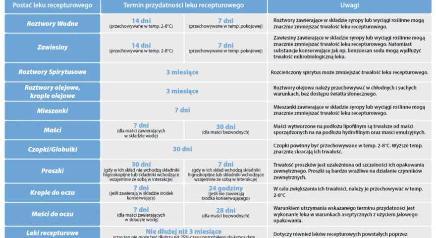 Tabela terminów przydatności leków recepturowych, w tym tych zawierających orgametril, z uwagami dotyczącymi przechowywania.