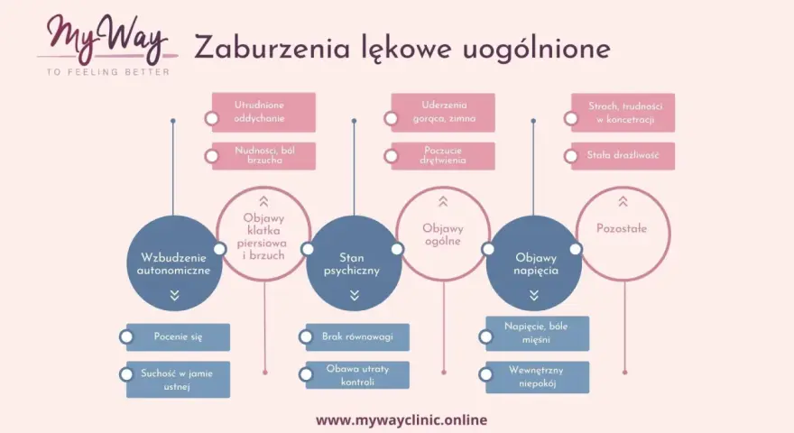 Schemat przedstawia objawy zaburzeń lękowych uogólnionych: fizyczne, psychiczne i ogólne.