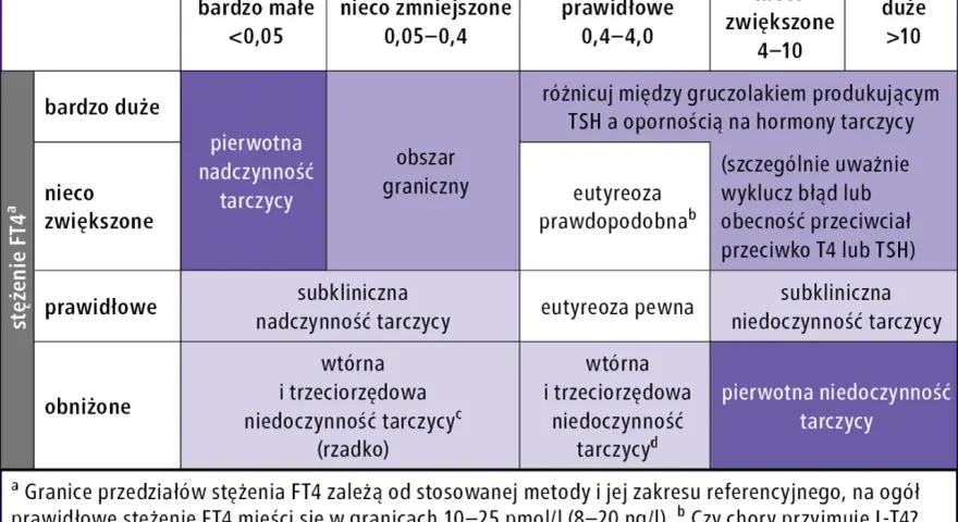 Tabela interpretująca wyniki stężenia TSH i FT4 w kontekście chorób tarczycy.
