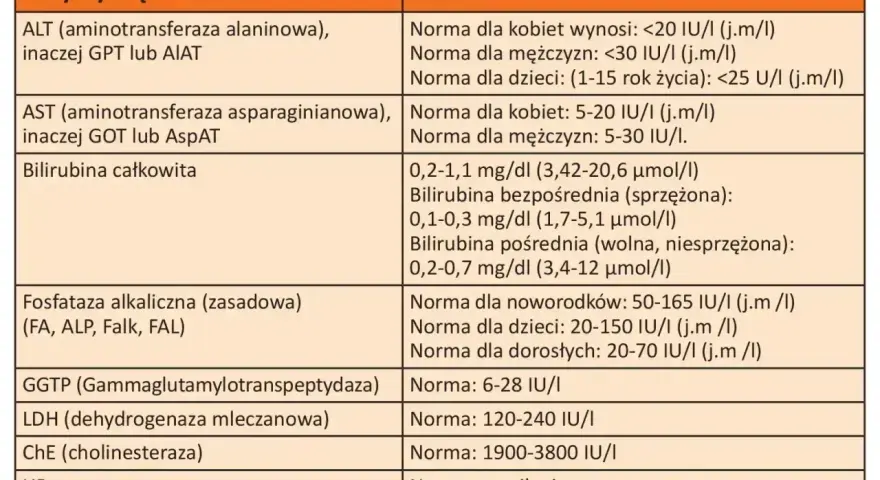Tabela z normami badań wątrobowych: ALT, AST, bilirubina, ALP, GGTP, LDH, ChE, HBs, HCV. To badanie to próby wątrobowe.