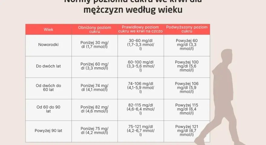 Tabela z normami poziomu cukru we krwi dla mężczyzn według wieku i sylwetka mężczyzny.