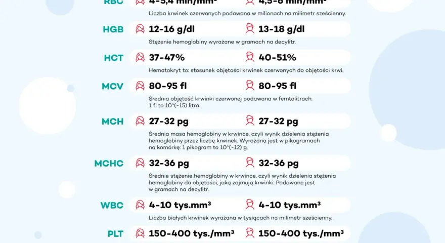 Tabela z wynikami badań morfologii krwi: RBC, HGB, HCT, MCV, MCH, MCHC, WBC, PLT.