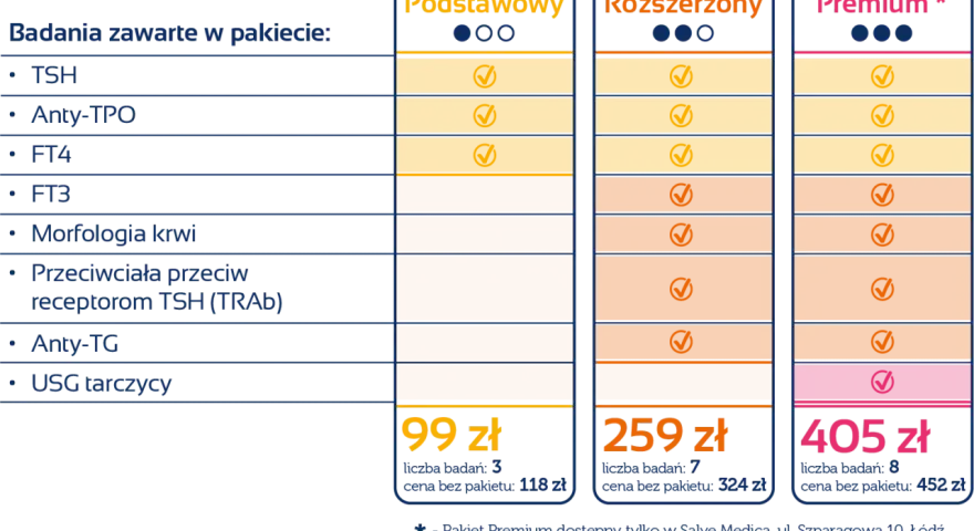 Tabela porównująca pakiety badań tarczycy: Podstawowy, Rozszerzony, Premium, z listą badań i cenami.