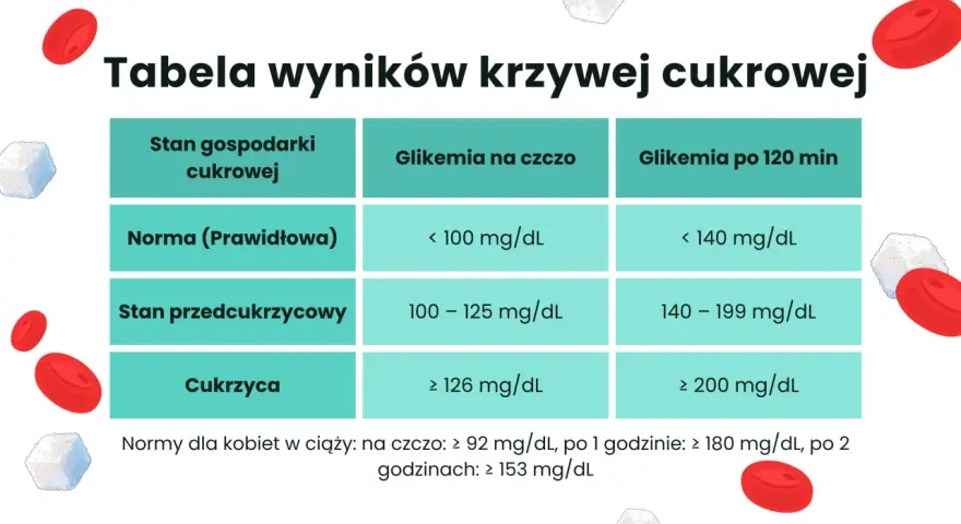 Tabela wyników krzywej cukrowej z podziałem na normę, stan przedcukrzycowy i cukrzycę, z wartościami glikemii na czczo i po 120 minutach.
