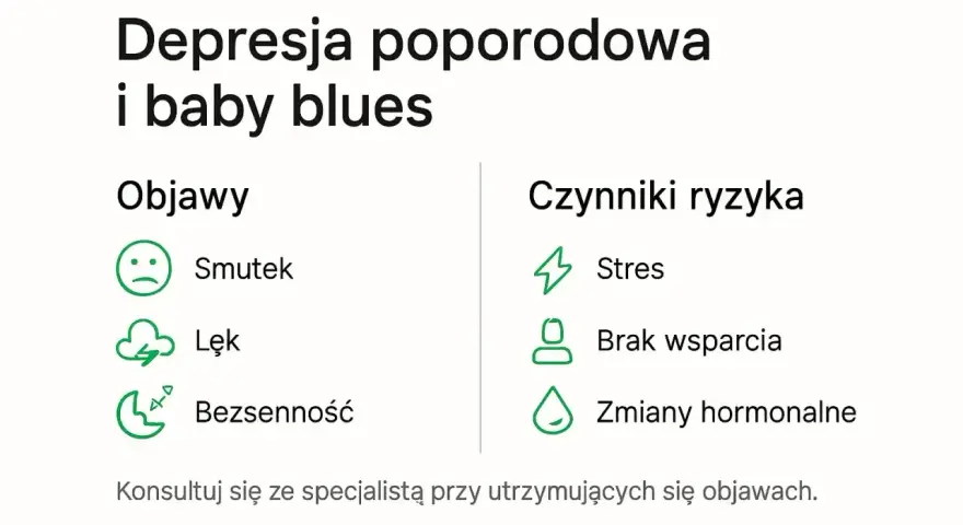 Depresja poporodowa i baby blues: objawy (smutek, lęk, bezsenność) i czynniki ryzyka (stres, brak wsparcia, zmiany hormonalne).