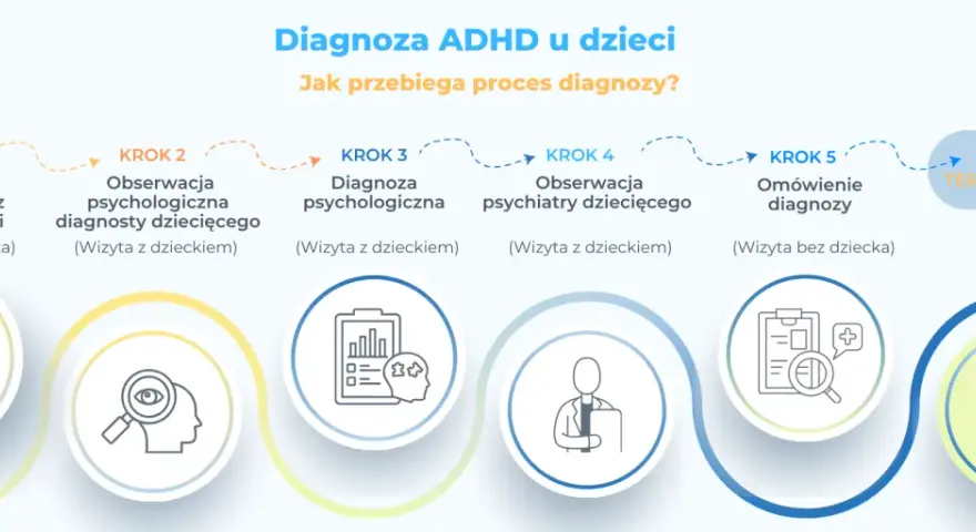Proces diagnozy ADHD u dzieci: wywiad, obserwacje psychologiczne i psychiatryczne, omówienie diagnozy i plan terapii.