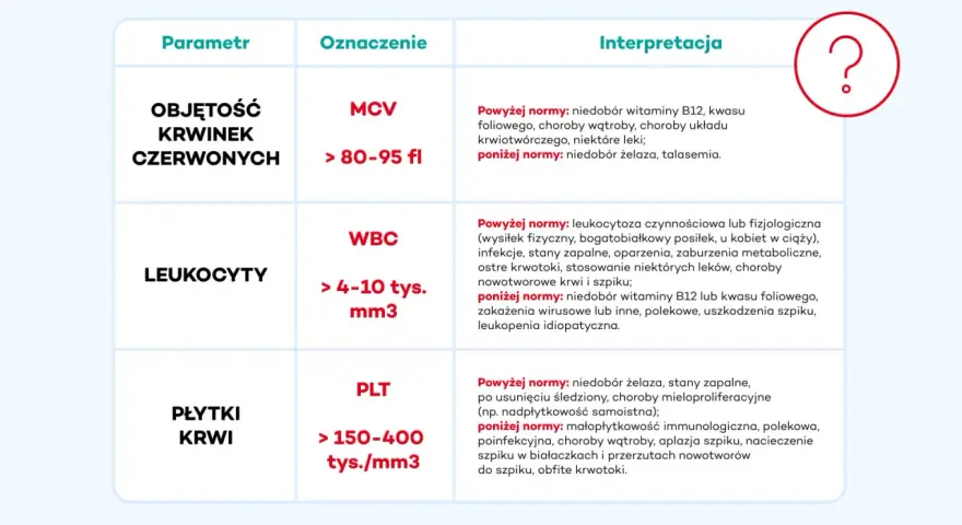 Tabela z parametrami morfologii krwi: objętość krwinek czerwonych (MCV), leukocyty (WBC), płytki krwi (PLT) i ich interpretacją.