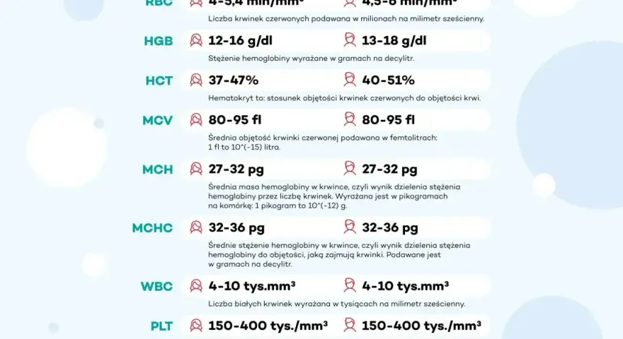 Tabela z wynikami badań krwi: RBC, HGB, HCT, MCV, MCH, MCHC (średnie stężenie hemoglobiny), WBC, PLT.