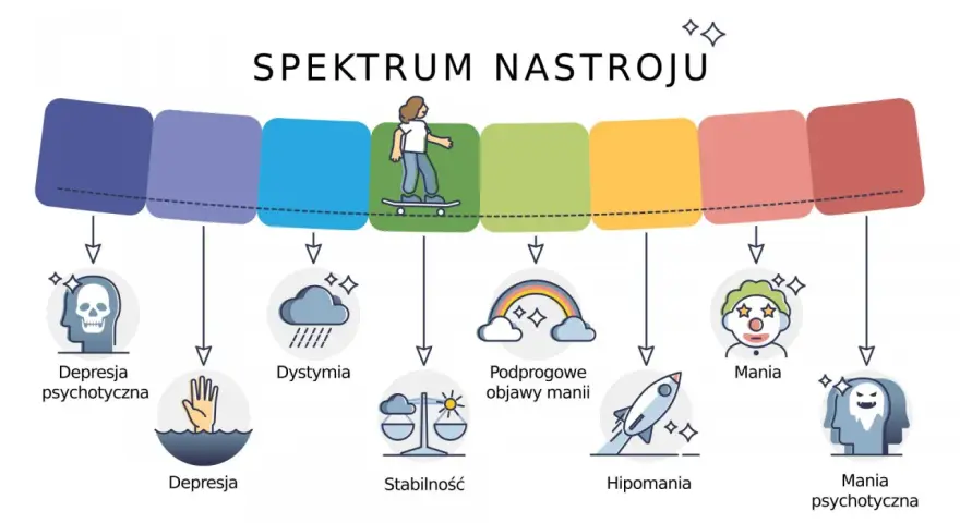 Spektrum nastroju: od depresji po manię. Ilustracja pokazuje różne stany emocjonalne, od skrajnego smutku po euforię, z ikonami symbolizującymi każdy stan.