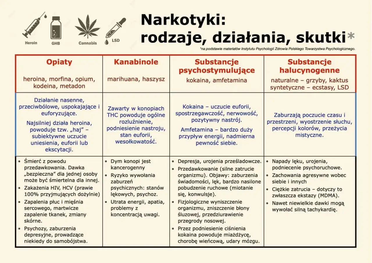 Tabela porównuje narkotyki: opiaty (heroina, GHB), kanabinole, substancje psychostymulujące i halucynogenne, ich działanie i skutki.