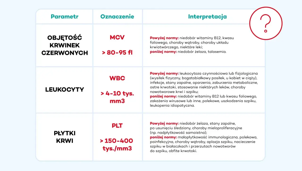 Tabela parametrów krwi: MCV, WBC, PLT. MCV powyżej normy może oznaczać niedobór witaminy B12.