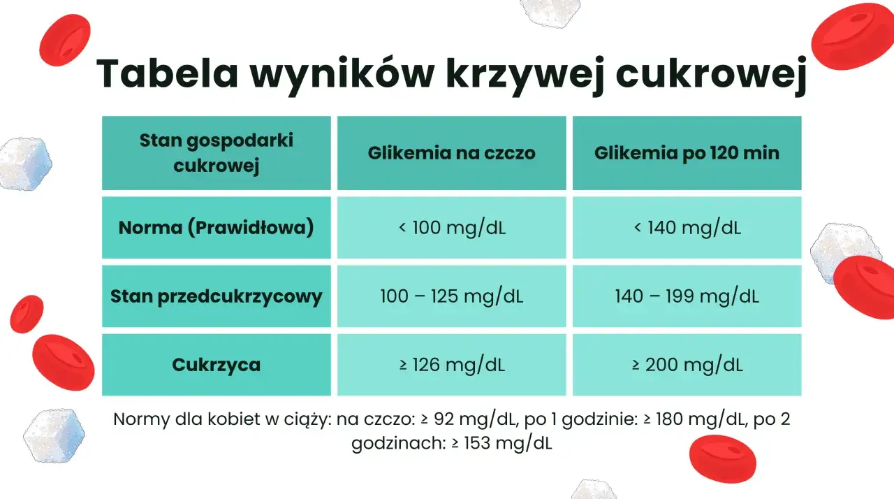 Tabela wyników krzywej cukrowej: norma, stan przedcukrzycowy, cukrzyca. Podane wartości glikemii na czczo i po 120 minutach.