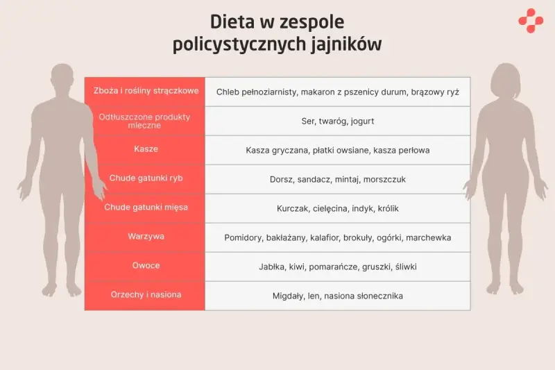Tabela z zaleceniami żywieniowymi dla osób z PCOS: co to jest i co jeść. Produkty zbożowe, nabiał, kasze, ryby, mięso, warzywa, owoce, orzechy.