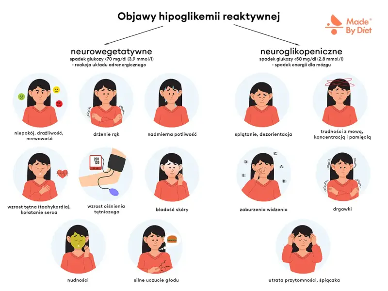 Objawy hipoglikemii: niepokój, drżenie rąk, poty, splątanie, trudności z mową, nudności, głód, drgawki, utrata przytomności. Hipoksja może być groźna.